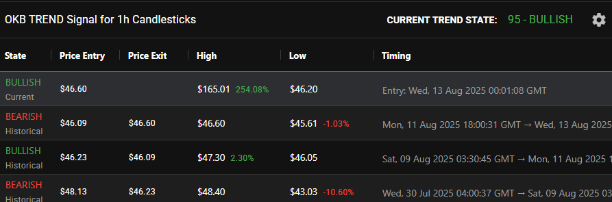 Trend detection before price surge